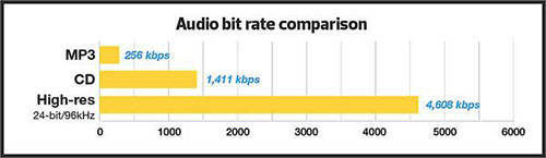 High Resolution Audio Bit Rate Comparison