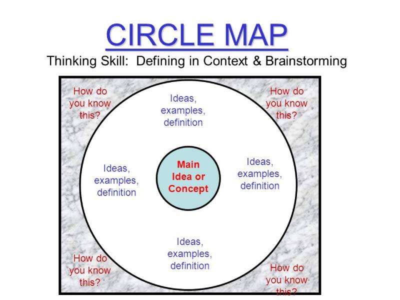 Circle Map Thinking Map Example