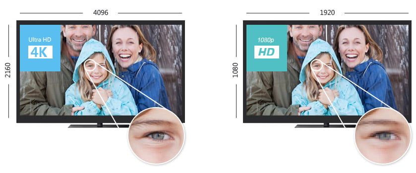 Differenza tra 4K e 1080p