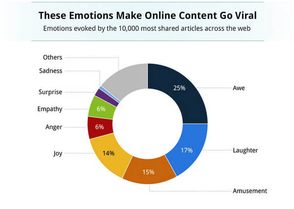 Vrolijke emoties activeren viraliteit