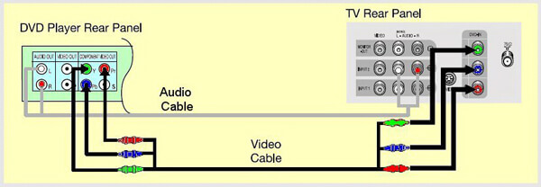 TV'ye DVD Bağlantısı