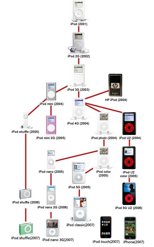 iPod család