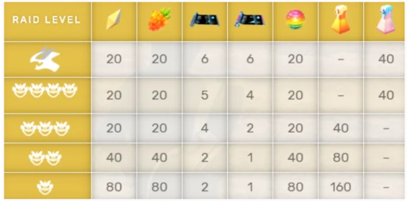 Raid For Premier Balls