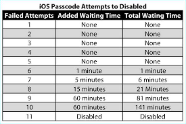ios Password Attempts