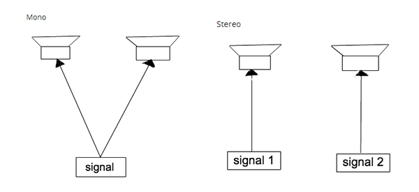 Mono vs. stereo