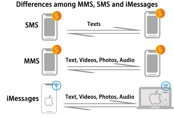 Erot MMS-, SMS- ja iMessages-ohjelmissa
