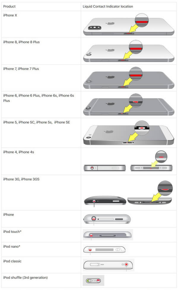 iPhone Wskaźnik kontaktu z cieczą