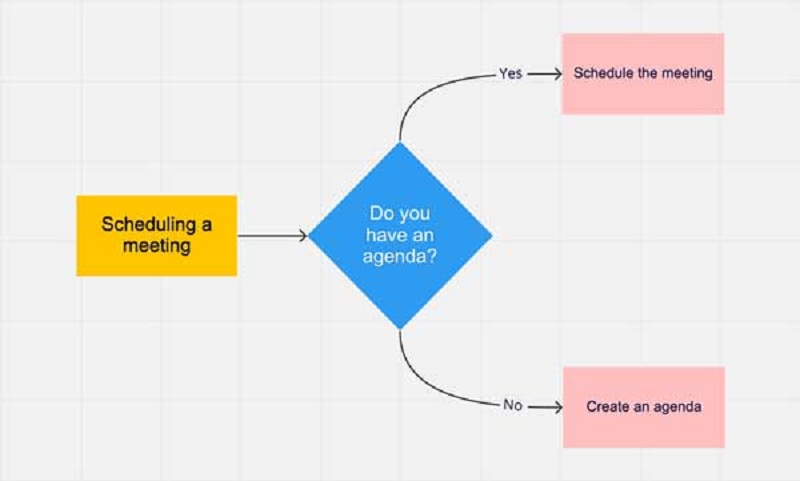 Flowchart konceptkort