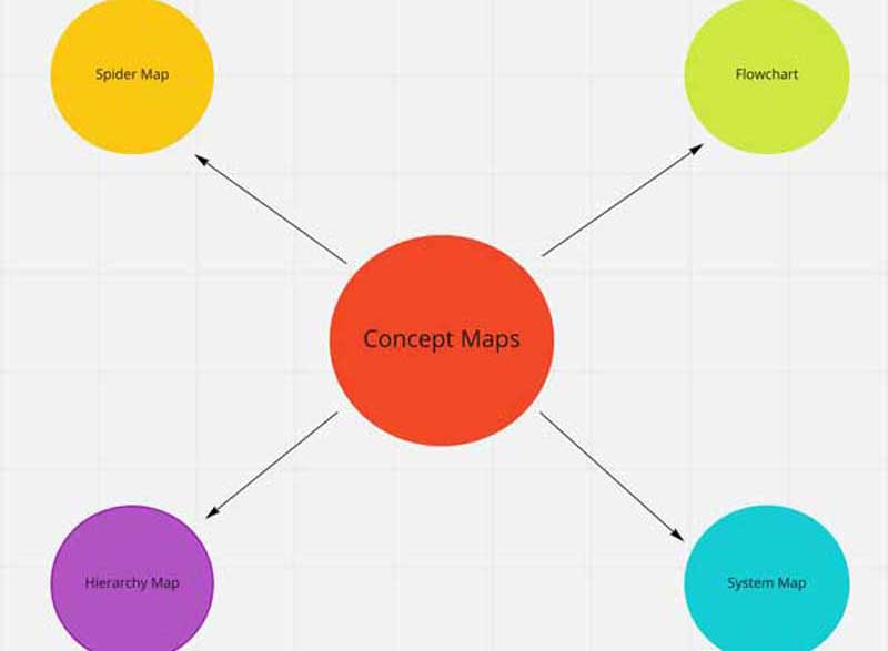 Mappa concettuale della mappa del ragno