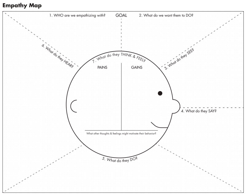 What is an Empathy Map