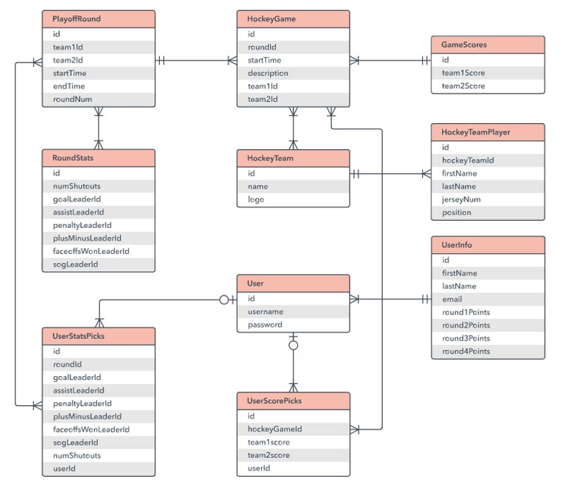 Vad är Entity Relationship Diagram