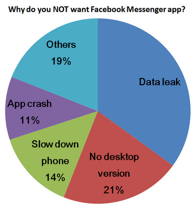 Rinuncia all'app Facebook Messenger