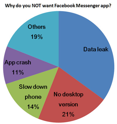 放弃Facebook Messenger应用程序