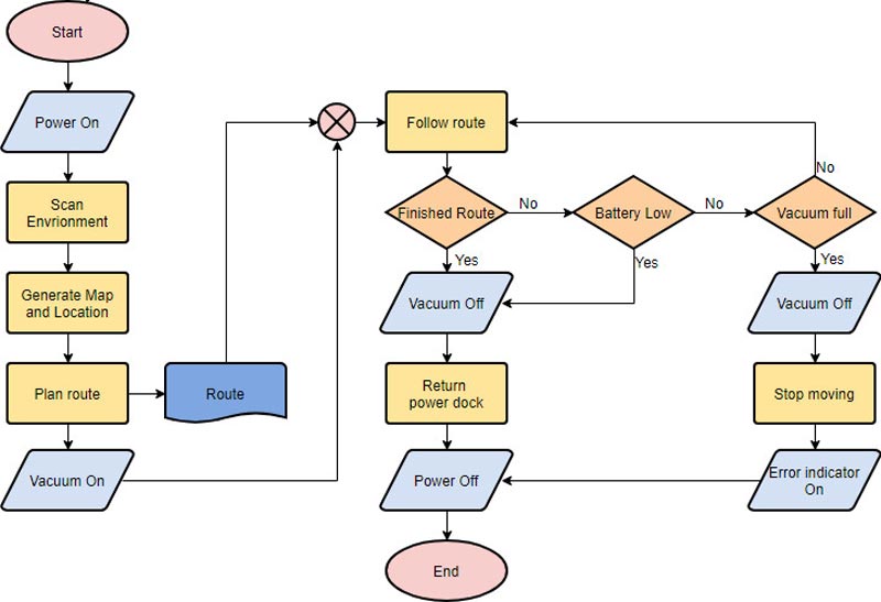 Wat is stroomdiagram?