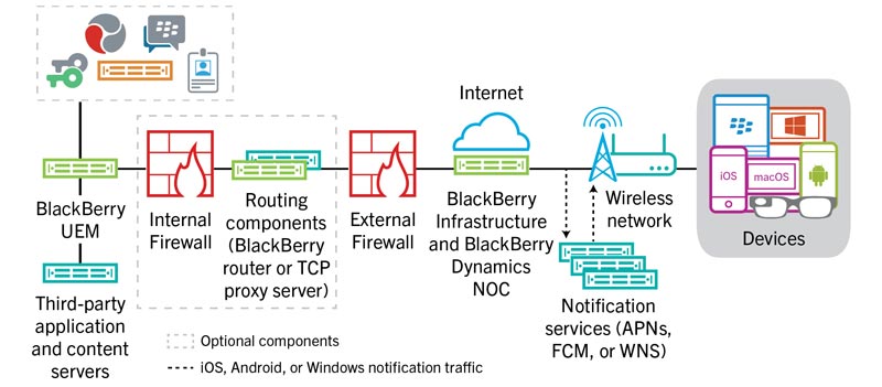 BlackBerry UEM MDM-oplossing