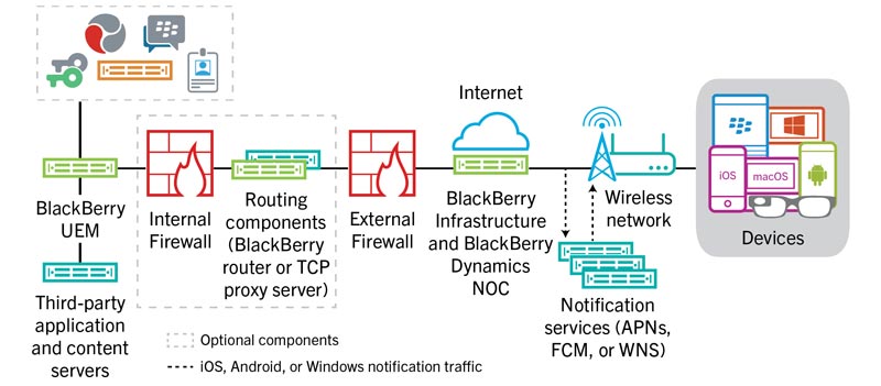 Rozwiązanie BlackBerry UEM MDM