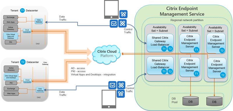 Διάλυμα Citrix MDM