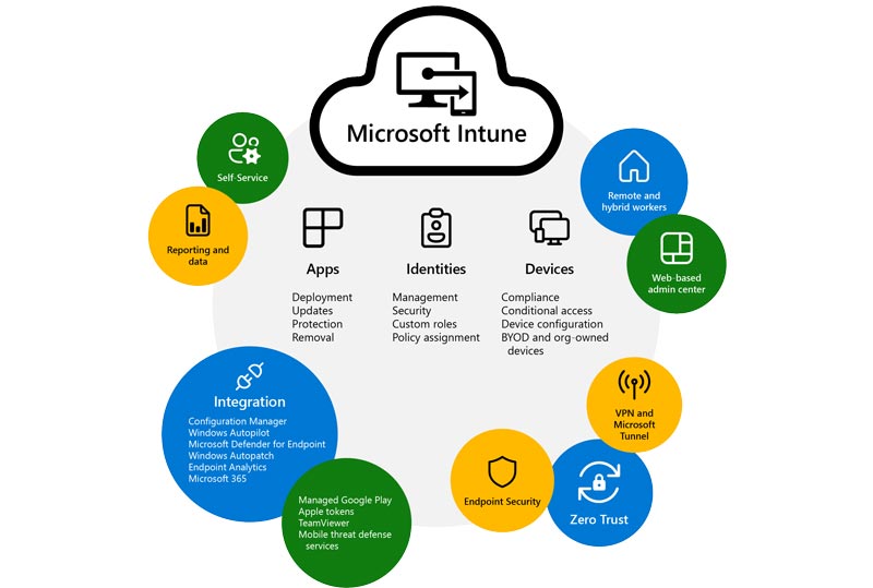 Λογισμικό Microsoft Intune MDM