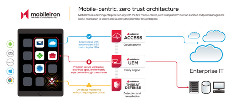 MobileIron MDM-programvare