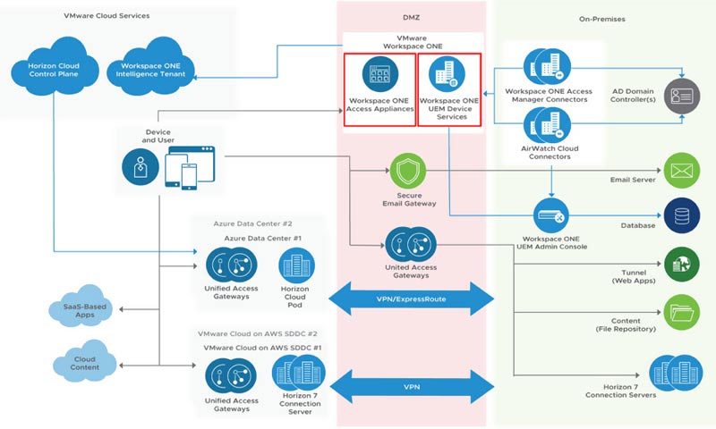 Workspace One MDM-programvare