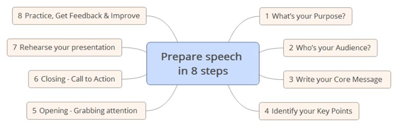 Voorbeeld van spraakvoorbereiding