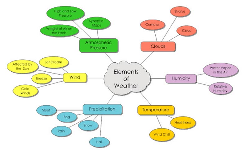 Mappa semantica per il vocabolario