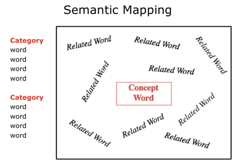 Mappa semantica delle parole