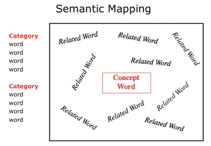 Semantic Word Map