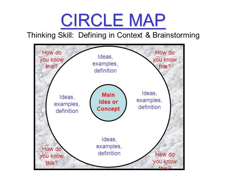 Thinking Map Templates