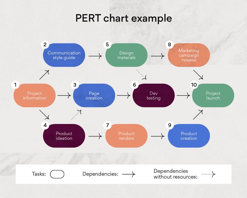 Příklad grafu Pert