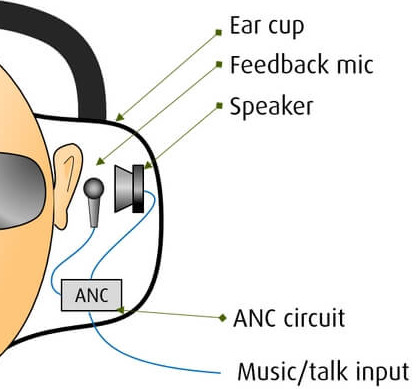 Feedback actieve ruisonderdrukking