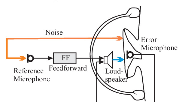 Feedforward aktiv brusreducering