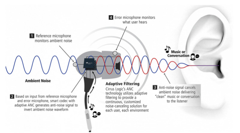 Hybrid Active Noise Cancellation