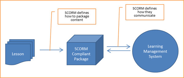 Mikä on SCORM