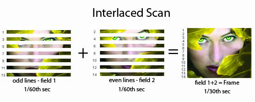 Interlaced Video